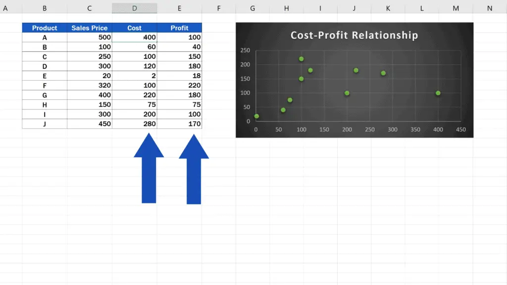 How to Make a Scatter Plot in Excel - use to show the relationship between Cost and Profit.